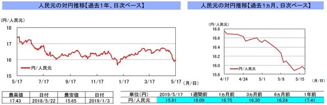 （注）左グラフは2018年5月17日～2019年5月17日、右グラフは2019年4月17日～2019年5月17日｡ （出所）リフィニティブのデータを基に三井住友DSアセットマネジメント作成