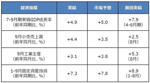 （注）2021年10月18日発表分。 （出所）中国国家統計局、Bloombergのデータを基に三井住友DSアセットマネジメント作成