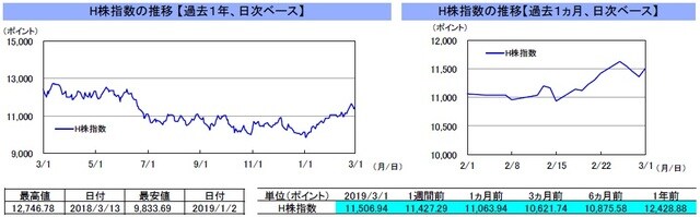 （注）左グラフは2018年3月1日～2019年3月1日、右グラフは2019年2月1日～2019年3月1日｡ （出所）リフィニティブのデータを基に三井住友アセットマネジメント作成