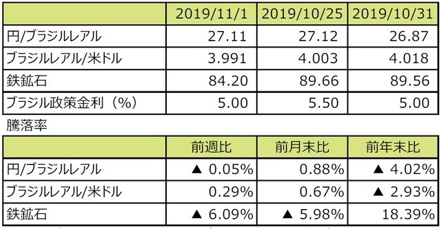 （注1）円/ブラジルレアルと円/⽶ドルの単位は円、ブラジルレアル/⽶ドルの単位はブラジルレアル。 （注2）ブラジルレアル/⽶ドルの騰落率はブラジルレアルの対⽶ドルでの騰落率。 （注3）鉄鉱⽯はシンガポール取引所の鉄鉱⽯先物価格（⽶ドル）。 （注4）前週⽐は2019年10⽉25⽇から2019年11⽉1⽇まで、前⽉末⽐は2019年10⽉31⽇から2019年11⽉1⽇まで、前年末⽐は2018年末から2019年11⽉1⽇まで。 （出所）Bloomberg L.P.のデータを基に三井住友DSアセットマネジメント作成