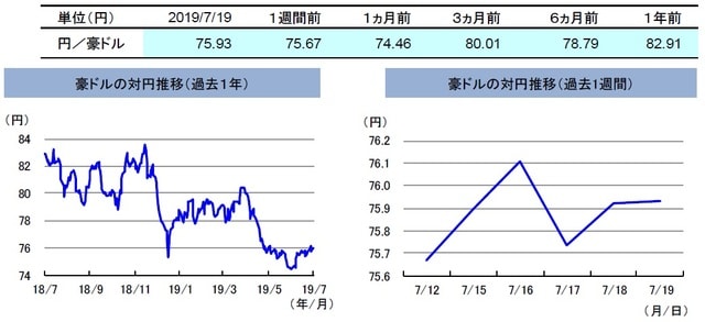 （注）左グラフは2018年7月19日～2019年7月19日、右グラフは2019年7月12日～2019年7月19日。 （出所）リフィニティブのデータを基に三井住友DSアセットマネジメント作成
