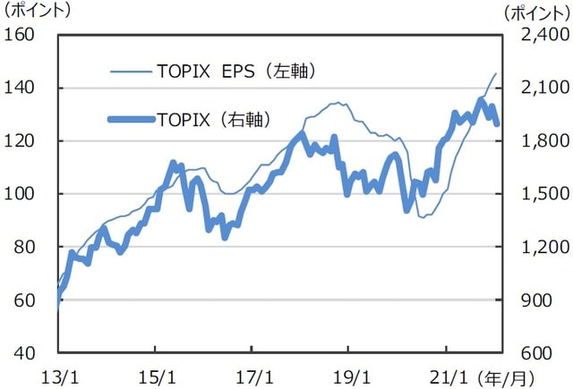 ※EPSとは…［Earnings Per Share］＝1株当たり純利益。当期純利益を発行済株式数で割ったものです。 （注）データは2013年1月～2022年1月。月末ベース。EPSは12ヵ月先予想ベース。FactSet集計。 （出所）FactSetのデータを基に三井住友DSアセットマネジメント作成
