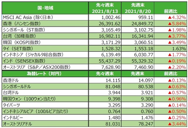 （注）最終営業日ベース。為替の変化率がプラスの場合は各国通貨高・円安、マイナス▲の場合は各国通貨安・円高。 <br>（出所）FactSetのデータを基に三井住友DSアセットマネジメント作成