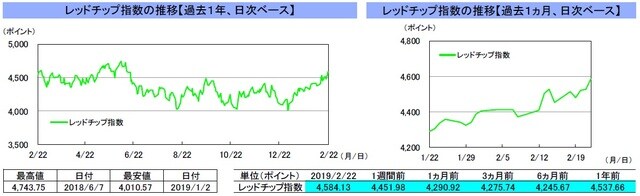 （注）左グラフは2018年2月22日～2019年2月22日、右グラフは2019年1月22日～2019年2月22日｡ （出所）リフィニティブのデータを基に三井住友アセットマネジメント作成