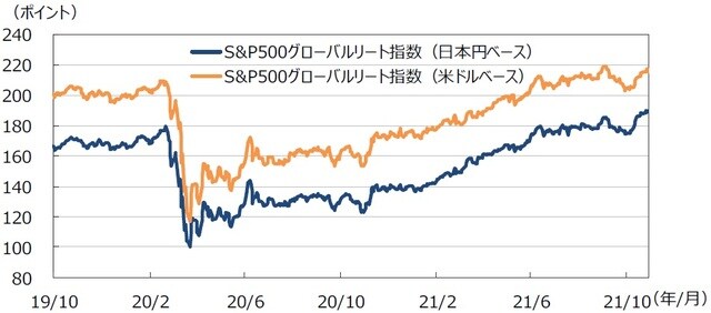 （注）データは2019年11月1日～2021年11月30日。 （出所）Bloombergのデータを基に三井住友DSアセットマネジメント作成