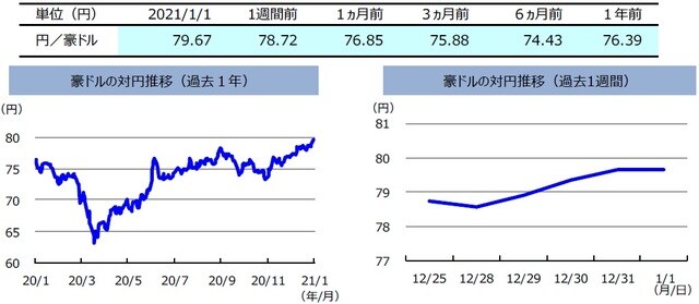 （注）左グラフは2020年1月1日～2021年1月1日、右グラフは2020年12月25日～2021年1月1日。  （出所）リフィニティブのデータを基に三井住友DSアセットマネジメント作成