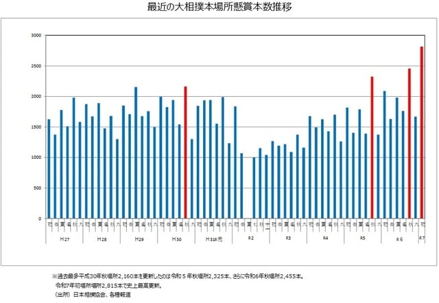 （出所）日本相撲協会、各種報道