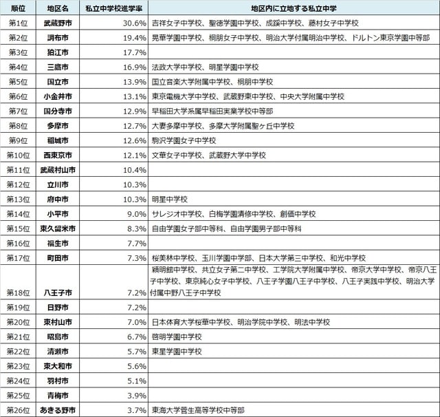 出所:東京都教育委員会『令和元年度公立学校統計調査報告書』