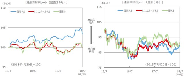 （注）通貨の対円レートは左グラフが2018年4月20日～2018年7月20日、右グラフが2015年7月20日～2018年7月20日。 （出所）FactSet、Bloomberg L.P.のデータを基に三井住友アセットマネジメント作成