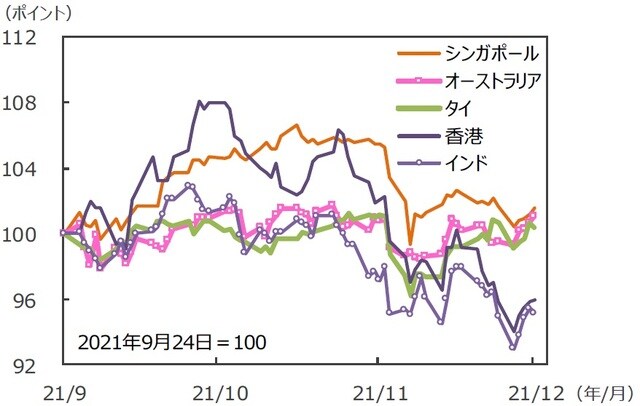 （注）データは2021年9月24日～2021年12月24日。グラフの各国・地域別の株価指数は表と同じ。 （出所）FactSetのデータを基に三井住友DSアセットマネジメント作成