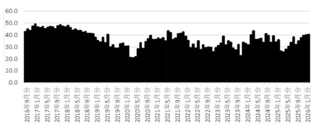 出所：内閣府「消費者マインドアンケート調査」
