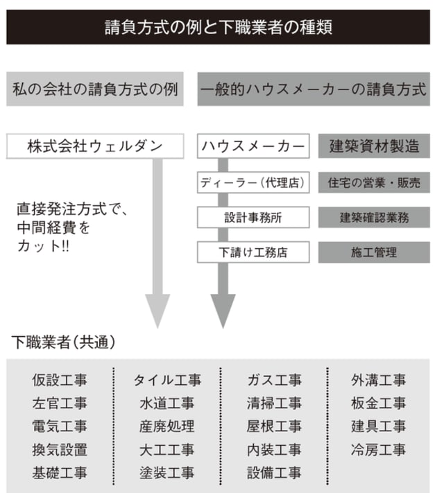 ［図表］請負方式によるちがい
