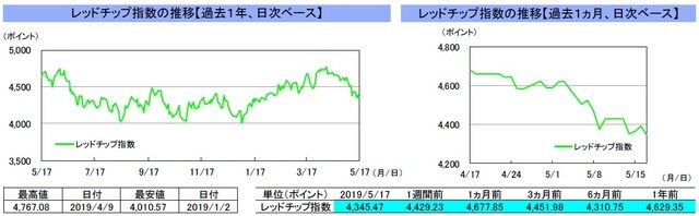 （注）左グラフは2018年5月17日～2019年5月17日、右グラフは2019年4月17日～2019年5月17日｡ 　　　5月13日の香港株式市場は休場。 （出所）リフィニティブのデータを基に三井住友DSアセットマネジメント作成