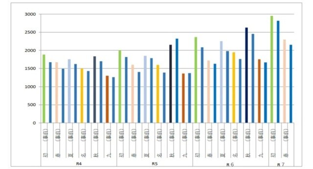 ［図表1］最近の大相撲本場所懸賞本数推移
