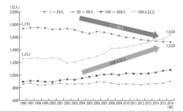 ［図表2］従業者規模別非農林雇用者数の推移 資料：総務省「労働力調査」 出所：中小企業庁『中小企業白書』（2017年版）