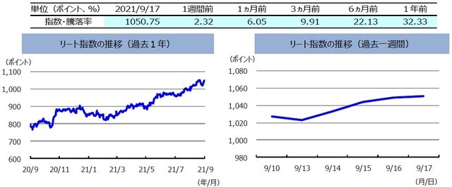 （注）左グラフは2020年9月17日～2021年9月17日、右グラフは2021年9月10日～2021年9月17日。リート指数は、S&PオーストラリアREIT指数（配当込み、現地通貨ベース）。 （出所）FactSetのデータを基に三井住友DSアセットマネジメント作成）