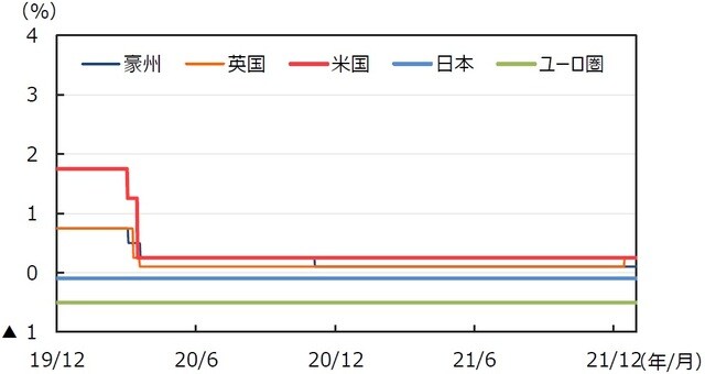 （注）データは2019年12月1日～2021年12月31日。日本は政策金利（参考値）、米国はFederal Fund Rate（誘導レンジの上限）、ユーロ圏はECB預金ファシリティ金利、英国はRepo Rate、豪州はOfficial Cash Rateを使用。 （出所）FactSetのデータを基に三井住友DSアセットマネジメント作成