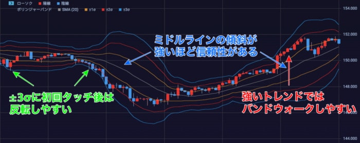 ボリンジャーバンドの見方