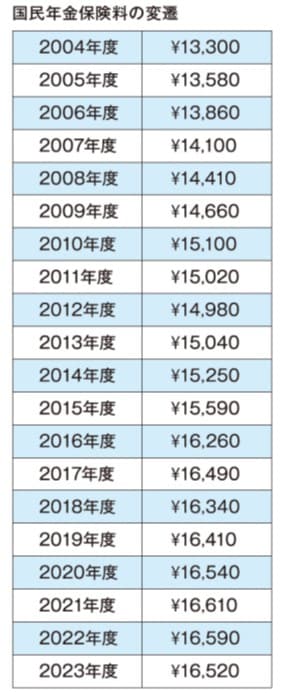 出所：『老後のお金、本当に足りますか？』（オレンジページ）より抜粋