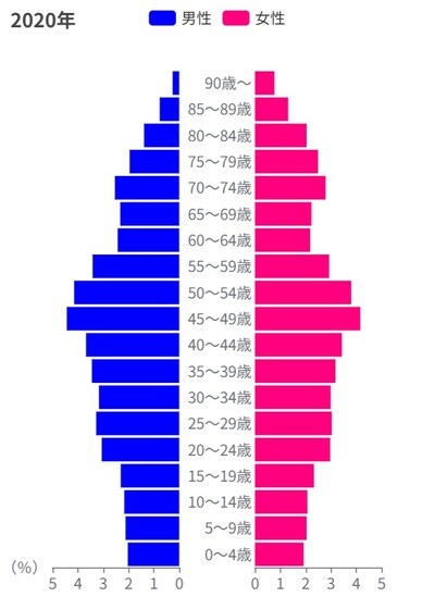 出典：総務省「国勢調査」、国立社会保障・人口問題研究所「日本の地域別将来推計人口」