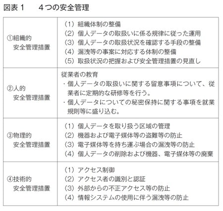 ［図表1］4つの安全管理