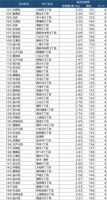出所：東京都都市整備局「地震に関する地域危険度測定調査（第8回）」より作成