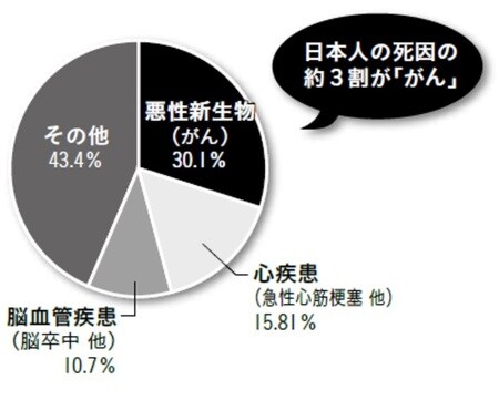 出所:厚生労働省「平成21年人口動態統計」より