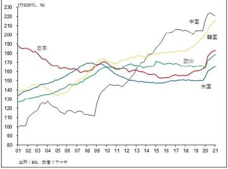 ［図表9］主要国民間非金融部門債務残高/GDP