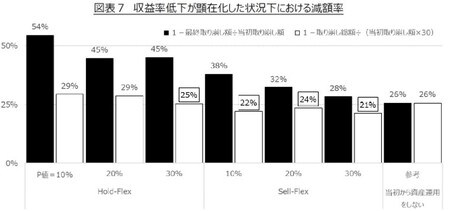 ［図表7］　収益率低下が顕在化した状況下における 減額率