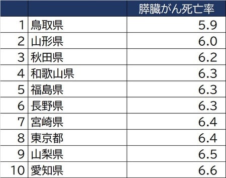 出所」：国立がん研究センターがん情報サービス「がん登録・統計」（人口動態統計）より作成
