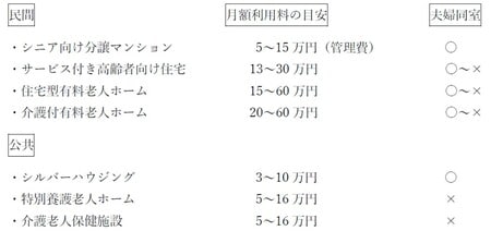 ［図表1］主な高齢者向け施設の概要と利用料目安 出所：筆者作成