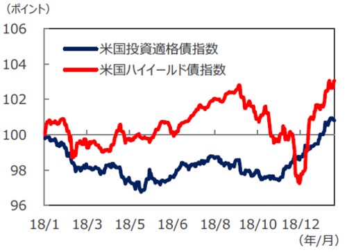 （注）データは2018年1月1日～2019年2月13日。2018年1月1日＝100として指数化。指数はともに、Bloombergバークレイズ米国社債指数ベース。 （出所）Bloomberg L.P.のデータを基に三井住友アセットマネジメント作成