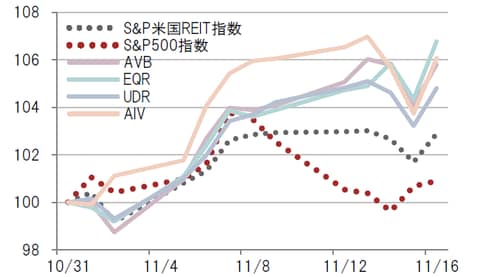 日次、期間:2018年10月末~2018年11月16日 ※2018年10月末時点を100として指数化、配当除く 出所:ブルームバーグのデータを基にピクテ投信投資顧問作成