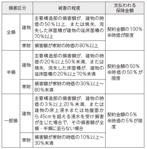 ［図表3］損害区分（全損・半損・一部損）