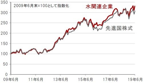 ［図表1］水関連企業の株価推移 円換算ベース、月次、期間：2009年6月末～2019年6月末 ※先進国株式：MSCI世界株価指数、水関連企業：S＆Pグローバル・ウォーター指数（株価指数はすべて配当込み、ネットベース） 出所：トムソン・ロイター・データストリームのデータを使用しピクテ投信投資顧問株式会社作成