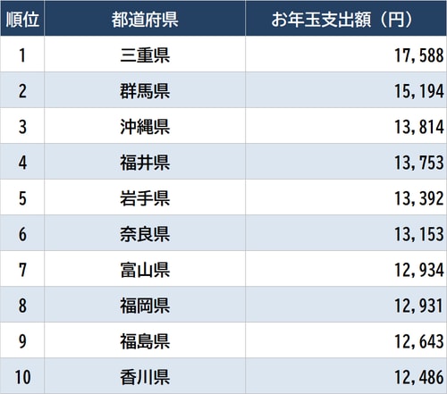 出所：総務省統計局『家計調査 家計収支編』（2022年） ※勤労世帯1月の「贈与金」