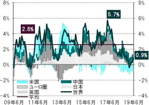 月次、期間：2009年6月～2019年6月 出所：トムソンロイター・データストリーム、ピクテ・アセット・マネジメント作成