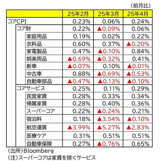 出所：Bloomberg 注：スーパーコアは家賃を除くサービス