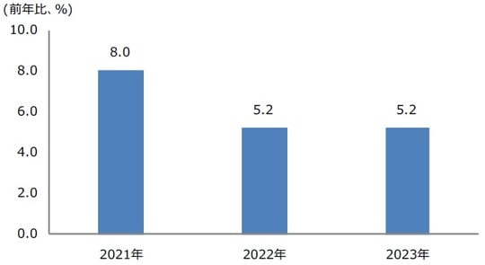 （注）2021年12月15日時点の三井住友DSアセットマネジメントによる予想。 （出所）中国国家統計局などのデータを基に三井住友DSアセットマネジメント作成