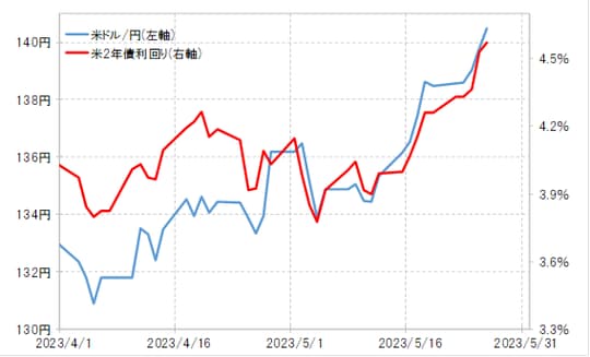 出所：リフィニティブ社データよりマネックス証券が作成