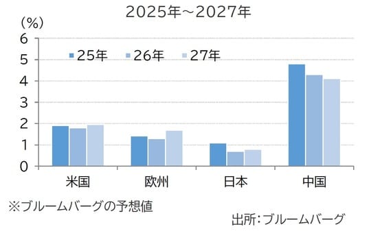 出所：ブルームバーグ