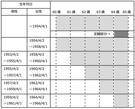 出所：筆者が作成