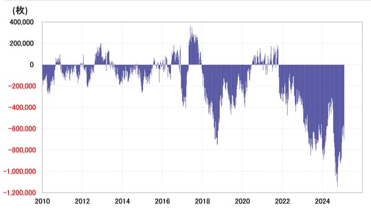 出所：リフィニティブ社データよりマネックス証券が作成