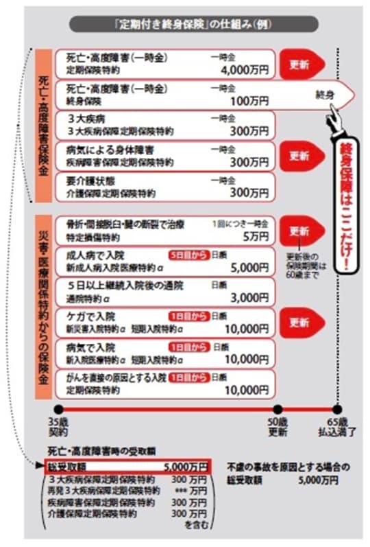 ［図表3］「定期付き終身保険」の仕組み（例）