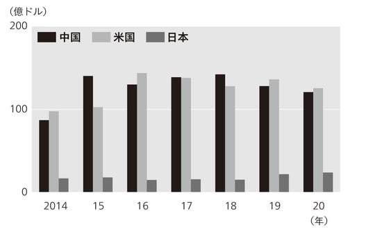出典:OECD、中国商務部のデータを元に筆者作成