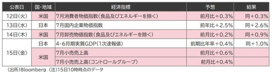 出所：Bloomberg  （注）15日10時時点のデータ