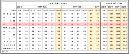 ［図表1］IMFの世界経済見通し