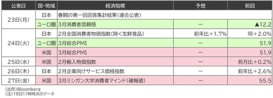 （出所）Bloomberg （注）19日11時時点のデータ