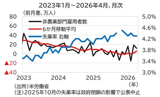 出所：米労働省 （注）2025年10月の失業率は政府閉鎖の影響で公表中止