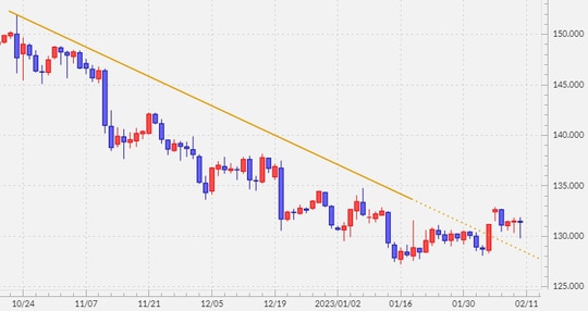 出所：マネックストレーダーFX